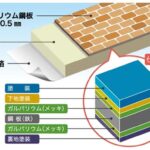 ガルバリウムのめっき組成は「アルミニウム55％、亜鉛43.4％、シリコン1.6％